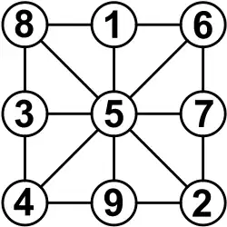 P(4,2): Magische Summe 15