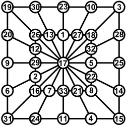 P(4,4): Magische Summe 85 (verallgemeinerte Definition)