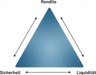 magisches Dreieck der Geldanlage