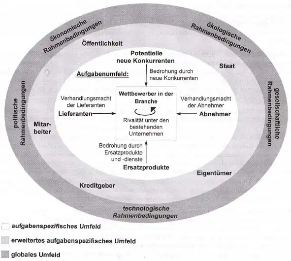 Makro- und Aufgabenumfeld des Unternehmens