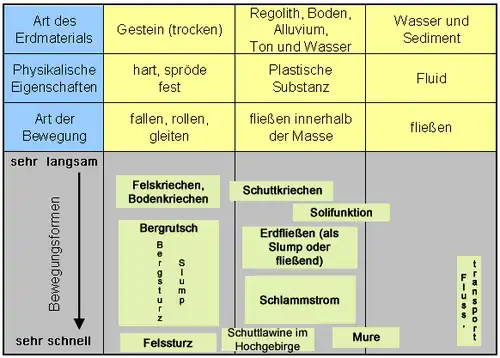 Prozesse und Formen von Massenbewegungen