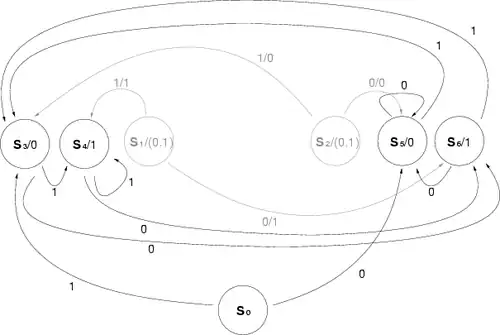 Der Automat mit kopierten Kanten