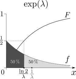 Der Median (hier '"`UNIQ--postMath-00000001-QINU`"') teilt die Masse der Verteilung