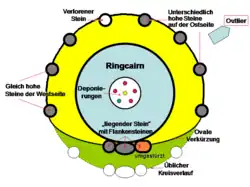 Prinzipskizze des Steinkreises Nine Stanes in Aberdeenshire