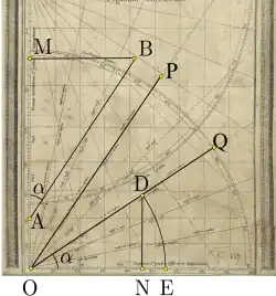 Das „Organum Directorium“ mit eingezeichneten Distanzen