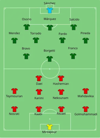 Aufstellung Mexiko gegen Iran