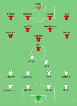 Aufstellung AC Mailand gegen FC Liverpool