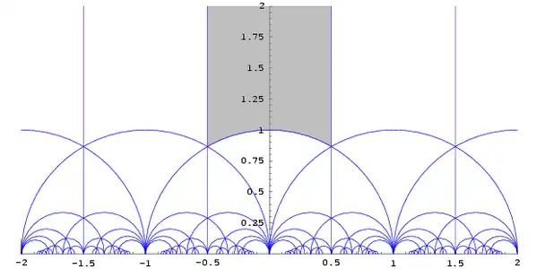 Der Standardfundamentalbereich '"`UNIQ--postMath-000000D3-QINU`"' in grau schattiert. Manchmal wird dies auch als Modulfigur bezeichnet.[8] Die obere Halbebene lässt sich durch Fundamentalbereiche der vollen Modulgruppe überdecken.