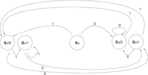 Der fertige Moore-Automat