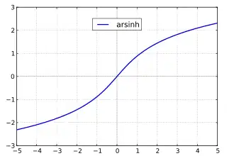 Areasinus hyperbolicus