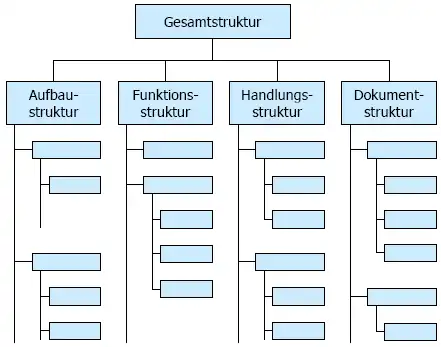 Strukturen für die Sichtweisen auf eine Maschine