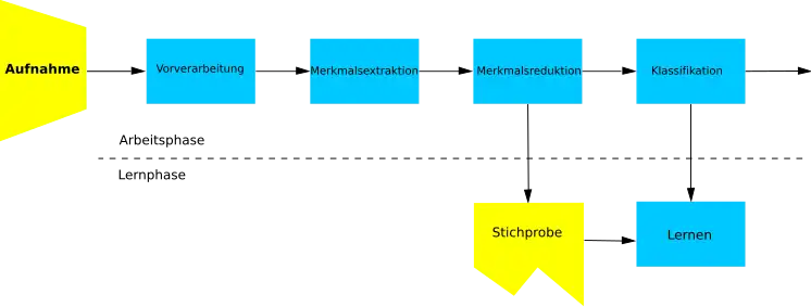 Schematischer Aufbau eines Mustererkennungssystems