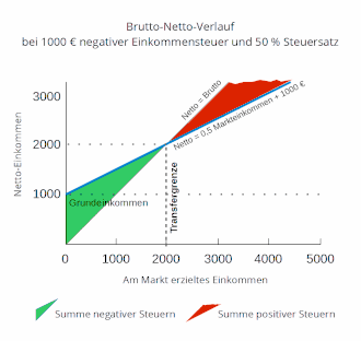 Darstellung Netto- zu Bruttoeinkommen beim Rechenbeispiel einer negativen Einkommensteuer von 1000&nbsp;€ (Grundeinkommen) mit Steuersatz&nbsp;50 %. An der Transfergrenze 2000&nbsp;€ ist Netto = Brutto.