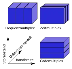 Nachrichtenquader zur Illustration verschiedener Multiplexverfahren