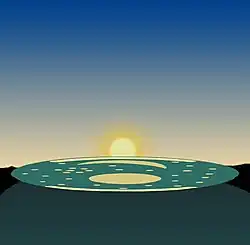 Herbst- und Frühlingsanfang: Blick auf den Sonnenuntergang zu den Tag-und-Nacht-Gleichen. Die Sonne geht zu dieser Zeit 41° weiter südlich genau in der Mitte des Goldstreifens unter – die Ausrichtung der Scheibe im Horizontsystem ist unverändert.