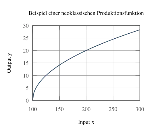 Neoklassische Produktionsfunktion