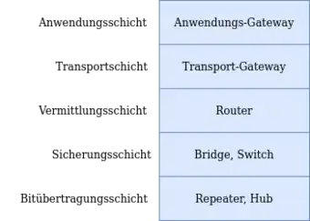 Zuordnung von Netzwerkinfrastruktur-Geräten zu Schichten