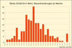 Neuerkrankungen je Woche in Beni zwischen 23.&nbsp;Juli 2018 und 28.&nbsp;Januar 2019