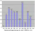 Nieder­schlag 2006 lt. Wetter­station Leipzig-Holzhausen