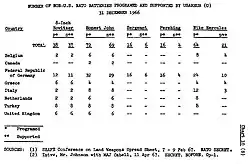 Übersicht über die von den USA nuklear ausgestatteten NATO-Partner, 1966