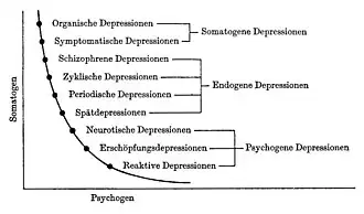 Nosologische Einordnung unterschiedlicher Formen von Depressionszuständen (nach Kielholz und Huber)