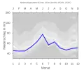 Niederschlagsdiagramm für Oberdachstetten (blaue Kurve) vor den Mittelwerten (Quantilen) für Deutschland (grau)
