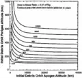 Kurvenschardiagramm zur Bestimmung der Abbremsdauer von Raumflugkörpern aus stark elliptischen Umlaufbahnen. Beispiel: 10.000 km Höhe Apogäum × 630 km Höhe Perigäum: Werte auf x- bzw. y-Achse auftragen. Der Schnittpunkt liegt auf der obersten Kurve, beschriftet mit „10000“, die zu erwartende Lebensdauer in Jahren. Angenommen wird ein Fläche-zu-Masse-Verhältnis von 0,01 m²/kg, z.&nbsp;B. ein dm³-Würfel voll Wasser.
