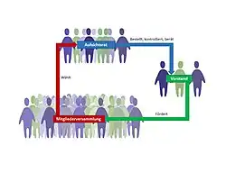Diagramm von der Organisationsstruktur einer Genossenschaft