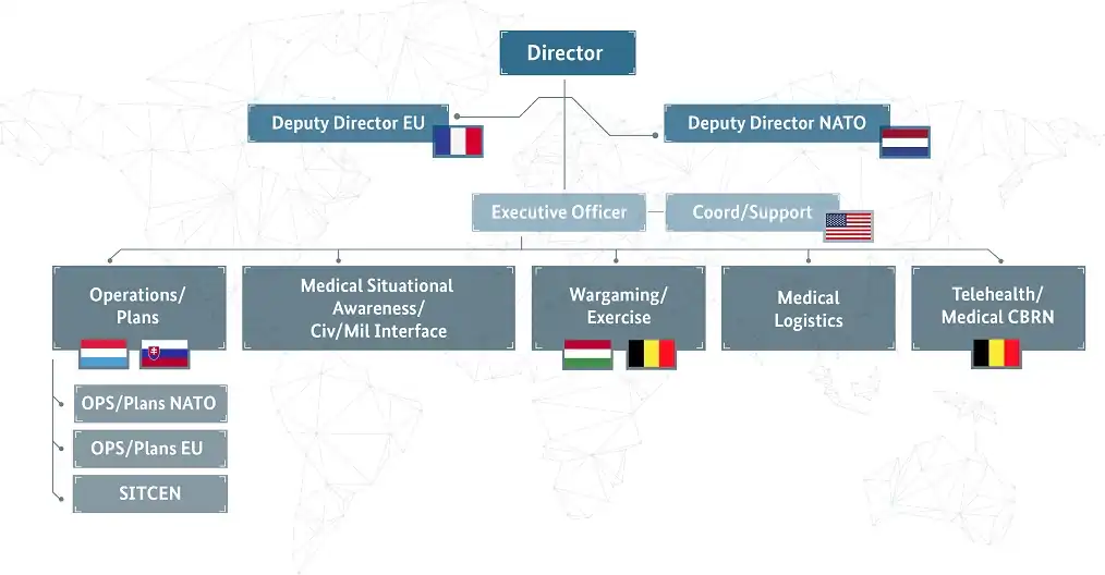 Organigramm des Dienststellensegmentes