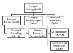 Organigramm der Transped Holding GmbH inklusiver aller Tochtergesellschaften im europäischen In- und Ausland, Wörg