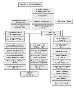 Organisationsdiagramm des Department of National Defence