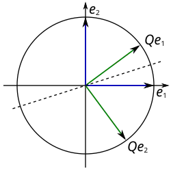 Durch Multiplikation mit einer orthogonalen Matrix Q können Vektoren gedreht (links) oder gespiegelt (rechts) werden. Die Länge der Vektoren und der Winkel zwischen den Vektoren bleiben dabei erhalten.