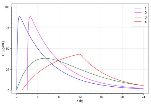 Plasmaspiegelkurven nach verschiedenen Formulierungen