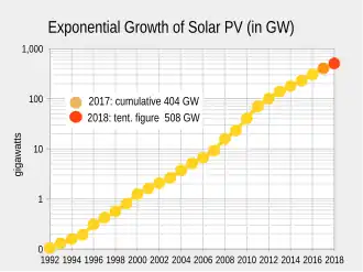 Semi-log Graph der weltweit installierten Photovoltaikanlagen in Gigawatt seit 1992