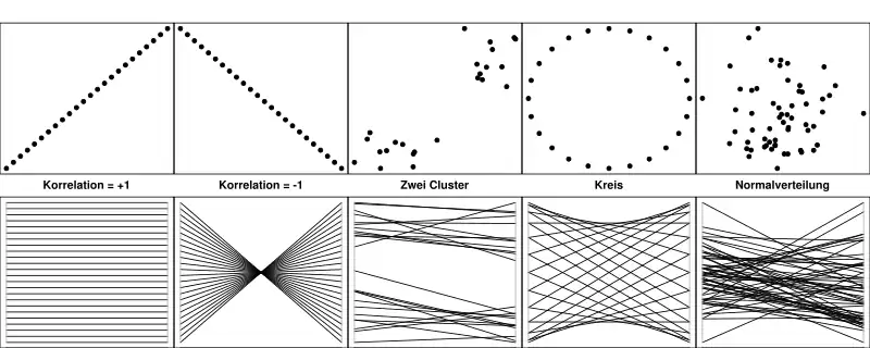 Verschiedene zweidimensionale Strukturen im Streudiagramm (oben) und in Parallelen Koordinaten (unten).