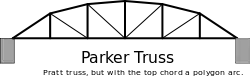 Parker truss (mit einem Polygon)