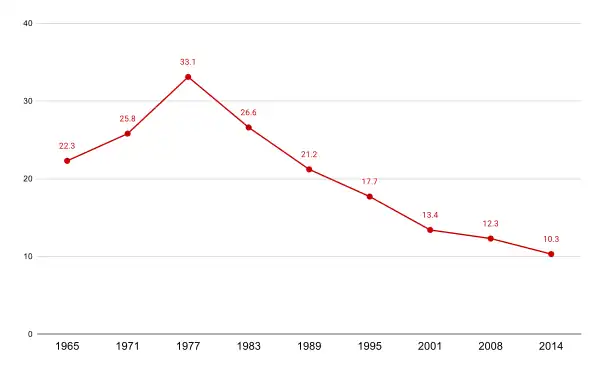 "Anteil der Bevölkerung der Ile-de-France in kommunistisch regierten Städten:" 1965,22.3%;1971,25.8%;1977,33.1%;1983,26.6%;1989,21.2%;1995,17.1%;2001,13.4%;2008,12.3%;2014,10.3%
