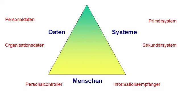 Beziehungsdreieck Personalcontrolling nach Schübbe / Lisges