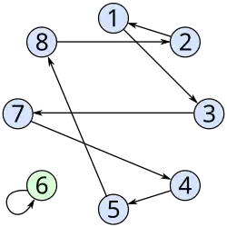 Graphen der Permutationen '"`UNIQ--postMath-00000001-QINU`"' und '"`UNIQ--postMath-00000002-QINU`"'