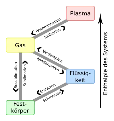 Überblick über die Aggregatzustandsänderungen
