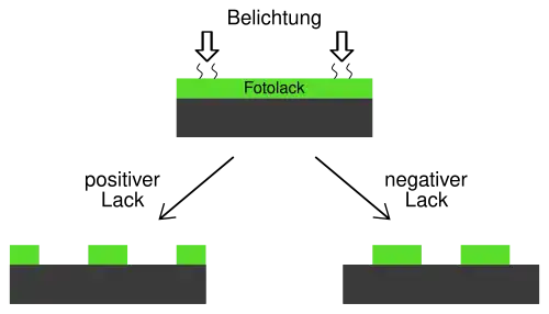 Unterschied zwischen positivem und negativem Fotolack