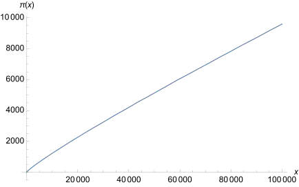 Auf sehr großer Skala wirkt die Kurve der Zählfunktion zunehmend glatt. Die Schwankungen um die absolut glatte Kurve von Li(x) werden relativ betrachtet kleiner, siehe nächstes Bild.