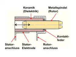 Rohrtrimmer, Multiturn-Trimmer, Kapazitätsänderung durch Änderung der Elektroden-Überlappung beim Eindrehen eines Metallstiftes in eine Stator-Metallhülse