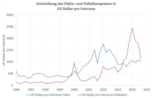 Entwicklung der Platin- und Palladium­preise seit 1980