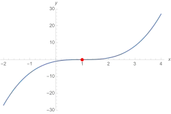 Exemplarisch '"`UNIQ--postMath-0000006F-QINU`"'; Nullstelle dritter Ordnung