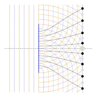 Die Wellenfronten der auf eine lichtundurchlässige Scheibe (blau) von links einfallenden ebenen Welle (Maxima und Minima sind blau beziehungsweise orangefarben dargestellt) verursachen an der Kante der Scheibe kugelförmige Elementarwellen, die sich rechts hinter der Scheibe überlagern. Die hellgrauen Linien und Flecke veranschaulichen die Orte mit konstruktiver Überlagerung (gleiche Phasenlage) und die schwarzen Linien und Flecke die Orte mit destruktiver Überlagerung (gegenphasige Auslöschung).