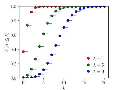 Verteilungsfunktion der Poisson-Verteilung für die Parameterwerte '"`UNIQ--postMath-00000002-QINU`"' und den ersten zwanzig '"`UNIQ--postMath-00000003-QINU`"'-Werten.