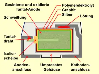 Prinzipieller Querschnitt durch einen quaderförmigen Polymer-Ta-Chipkondensator