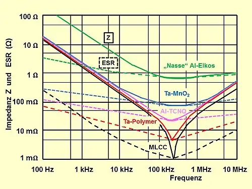 Typische Impedanzverläufe von 100&nbsp;µF-Elektrolytkondensatoren mit unterschiedlichen Elektrolyten im Vergleich mit einem 100&nbsp;µF keramischen Klasse 2-MLCC-Kondensator.