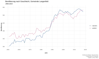 Bevölkerung der Gemeinde Langenfeld nach Geschlecht 1956–2023